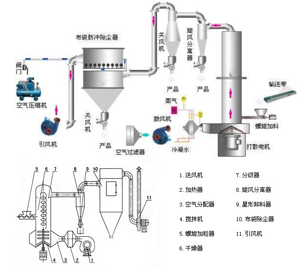 閃蒸干燥機(jī)流程圖